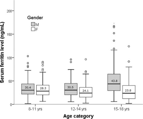 Variations Of Serum Ferritin Levels According To Gender And Age Download Scientific Diagram