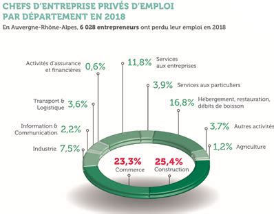 Auvergne Rh Ne Alpes Dirigeants D Entreprise Ont Perdu Leur