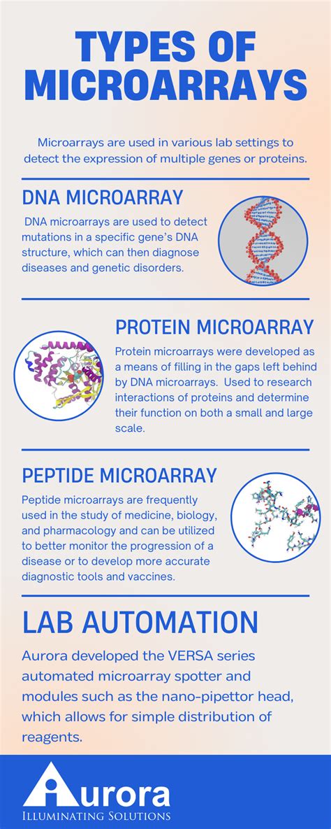 Different Types of Microarrays and Their Uses