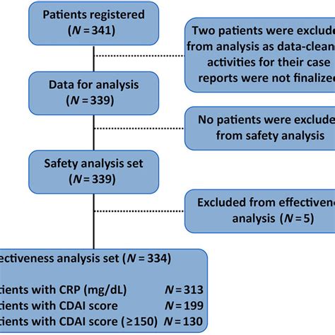 Patient Disposition Cdai Crohn S Disease Activity Index Crf Case