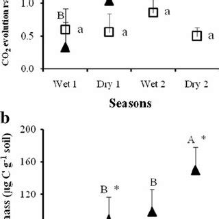 Seasonal Dynamics Of Basal Respiration A And Microbial Biomass B