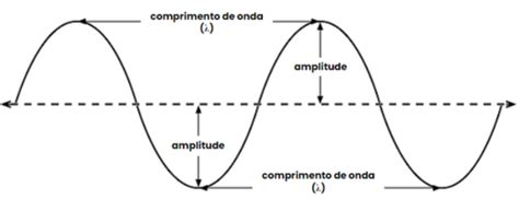 Óptica Ondulatória - Ondulatória e Óptica Flashcards | Quizlet
