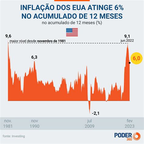 Fed sobe taxa de juro dos EUA em 0 25 p p é a 9ª alta seguida