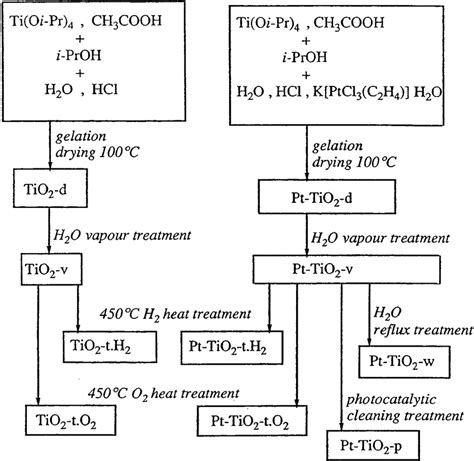 Scheme 1 Flow Diagram Of Titania And Platinum Doped Titania Samples