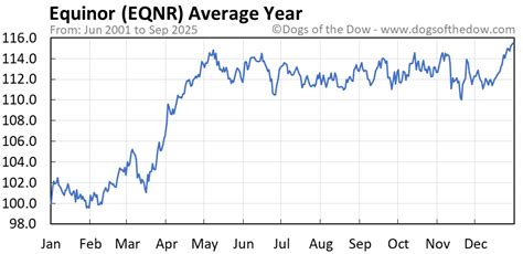 EQNR Stock Price Today (plus 7 insightful charts) • Dogs of the Dow