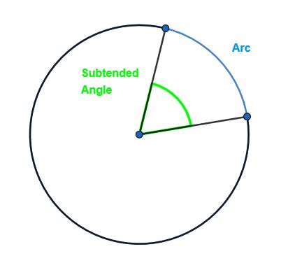 Arc Length Formula How To Find Arc Length Study