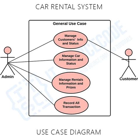 Car Rental Use Case Diagram