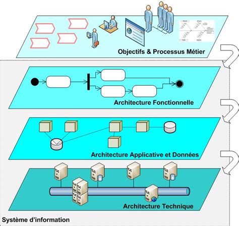 Bonnes Pratiques Pour D Ployer Un R F Rentiel Darchitecture Du Si