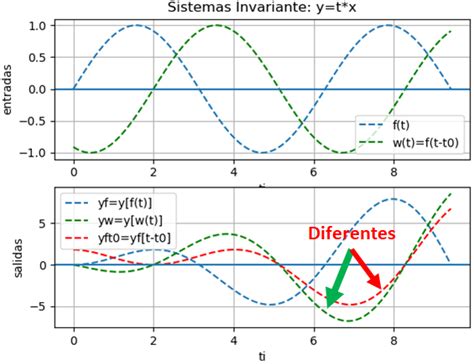 2 3 Sistemas Invariantes Y Variantes En El Tiempo Con Sympy Python