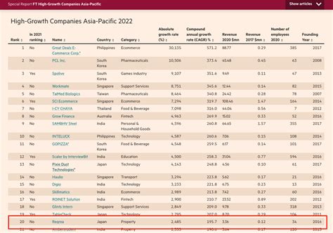 「high Growth Companies Asia Pacific 2022（アジア太平洋地域における急成長企業ランキング）」にランクイン