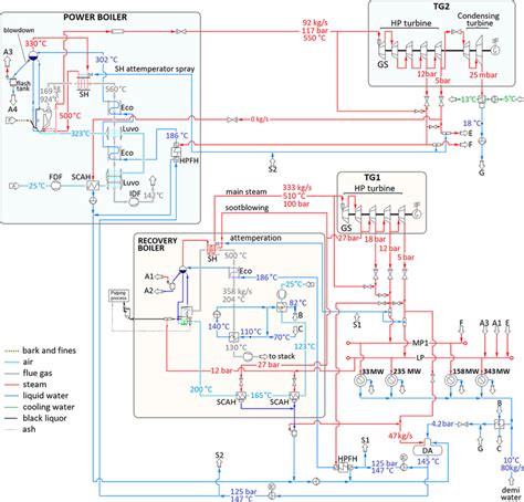 flowsheet model   pulp  paper mill chp plant
