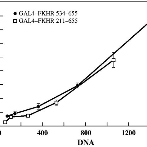 Mapping A Transactivation Domain Of Fkhr Gal4 Fusion Protein Download Scientific Diagram