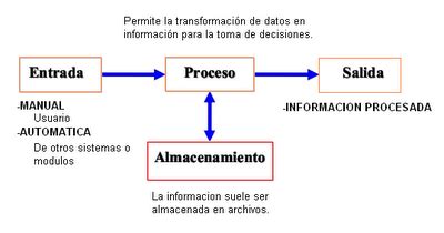 Bitacora Del Curso SGI Admon 8 ENTRADA PROCESO ALMACENAMIENTO Y