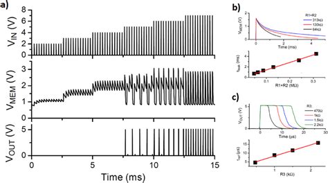 Basic Behavior Of The Leaky Integrate And Fire Uc Neuron The Signals Download Scientific