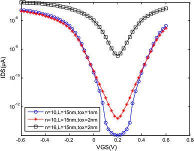 Comparision Transconductance Characteristics Of T Cntfet For Cnt