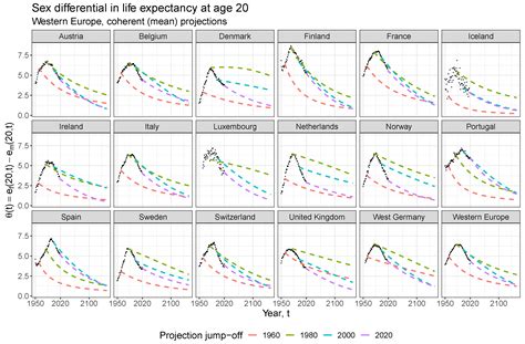 Sex Differential Dynamics In Coherent Mortality Models