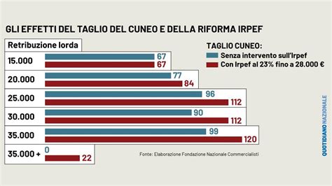 Di Quanto Aumentano Gli Stipendi Con La Manovra 2024 Simulazioni Sulla