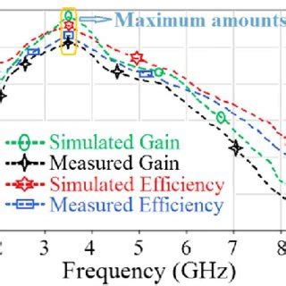 Simulated And Measured Radiation Gain And Efficiency Curves Versus