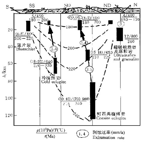 Formation And Distribution Of UHP Metamorphic Rocks C Cold Eclogite