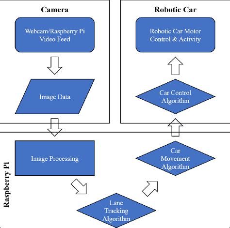 Figure 1 From Prototyping A System Of Cost Effective Autonomous Guided