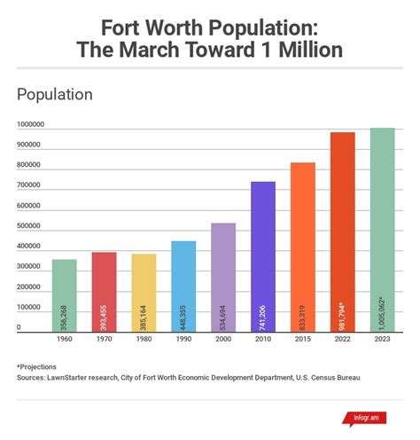 When Will Fort Worth’s Population Reach 1 Million? - LawnStarter