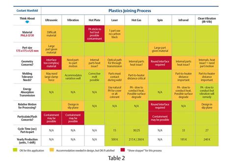 plastics joining process   part coolant