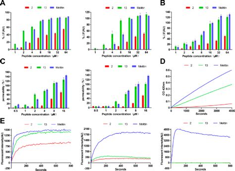 (A) Peptides binding affinity to LPS from E. coli 0111:B4 and ... 