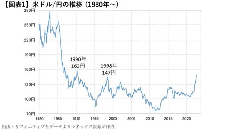 歴史的な円安でも1ドル200円にはならない理由−−現実的に円安はどこまで進むのか？ Money Plus