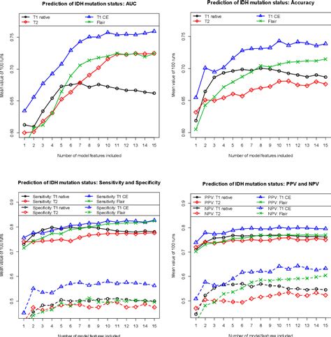 Figure 2 From Comparison Of MRI Sequences To Predict IDH Mutation