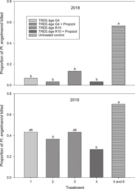 Effectiveness Of Emamectin Benzoate And Propiconazole For Protecting