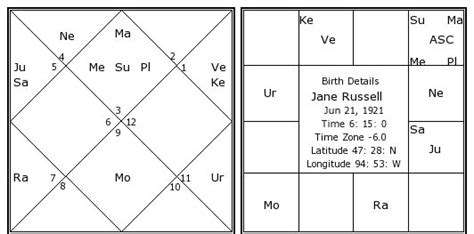 Jane Russell Birth Chart Jane Russell Kundli Horoscope By Date Of