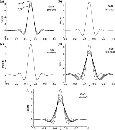 Variation Of The Gaussian Wave Packet Wave Function As A Function Of