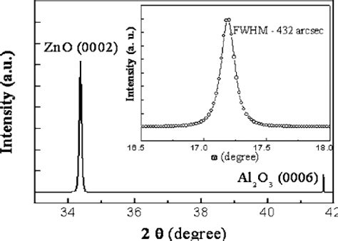 The I V Characteristics For Ti Au Contacts On Zno Layers Before And