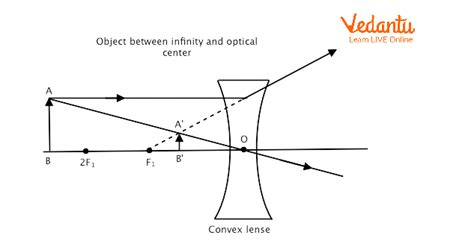 Convex And Concave Lenses Important Concepts And Tips For Jee