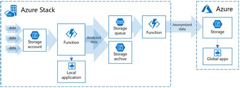 使用 Azure 和 Azure Stack Hub 分析模式的階層式資料 Azure Hybrid App Solutions Microsoft Docs