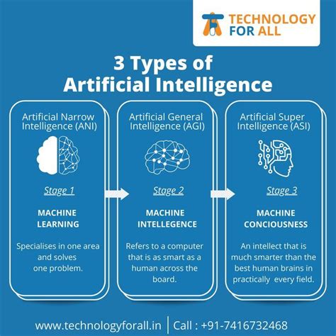 3 Types Of Artificial Intelligence Artofit