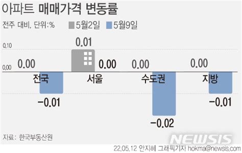 다주택자 매물 풀리자 수도권 외곽 집값 하락 전방위 확산수도권 아파트값 002 ↓ 네이트 뉴스