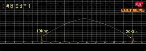 Kemet Emi Filter 노이즈 배제 실험 4 테스트 그리고 10khz 빈티지 오디오 콘텐츠와 판매 오디오퍼브