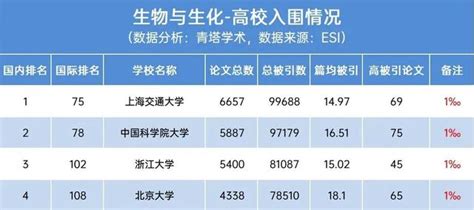 江南大學esi排名全球前1學科增至9個，環境生態學科首次進入！ 每日頭條