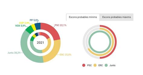 Junts ganaría en Lleida con 6 escaños y el PSC en Catalunya pero con