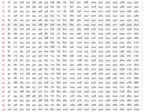 Blank Free Printable Multiplication Table 1-100 Chart [PDF]