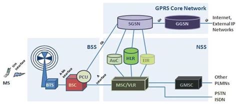 Evolution From G To Lte Part Gprs Ipcisco