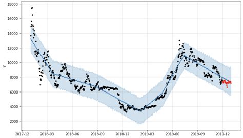 Time Series Forecasting Of Bitcoin Prices Using Prophet Grab N Go Info