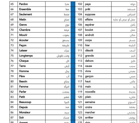 الجمل الاكثر استعمالا في اللغة الفرنسية أفكار خلفية