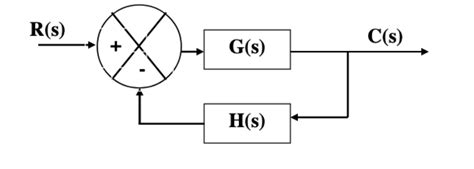 Solved 3 If G S K S Z S S 2 H S 1 Choose Z And K To