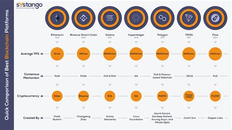 Insights Into Best Blockchain App Development Platforms In