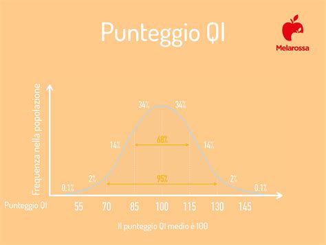 Quoziente Intellettivo Che Cos A Cosa Serve Valori E Risultati