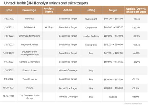 UnitedHealth (UNH) stock forecast: Another ‘healthy’ year ahead?