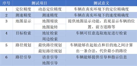 能力发布 第17期：导航定位测试能力 中汽研软件测评（天津）有限公司