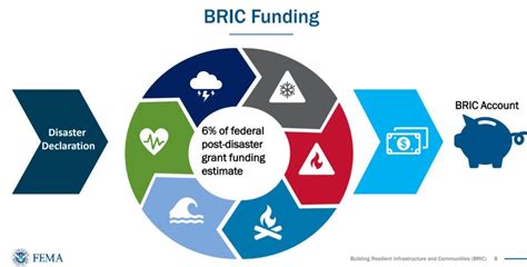 FEMAs Building Resilient Infrastructure And Communities Program